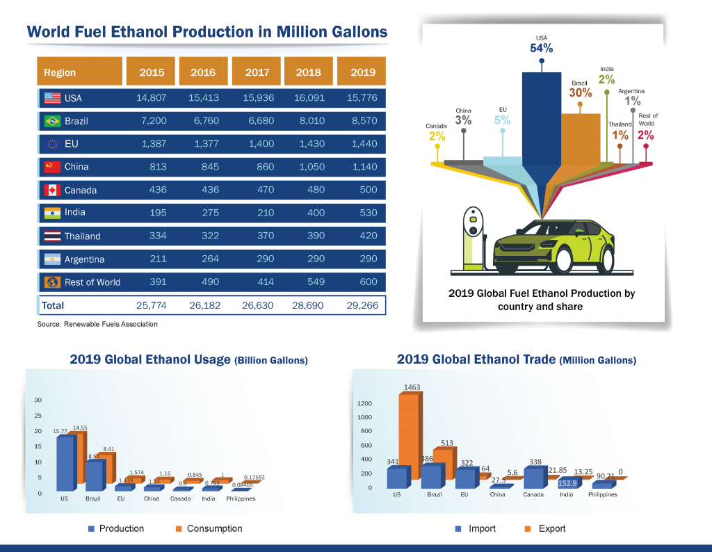 World Fuel Ethanol Production in Million Gallons