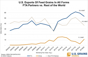 U.S. GIAF - FTA vs ROW