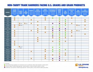 Non-Tarif Trade Barriers Facing U.S. Grains and Grain Product Chart