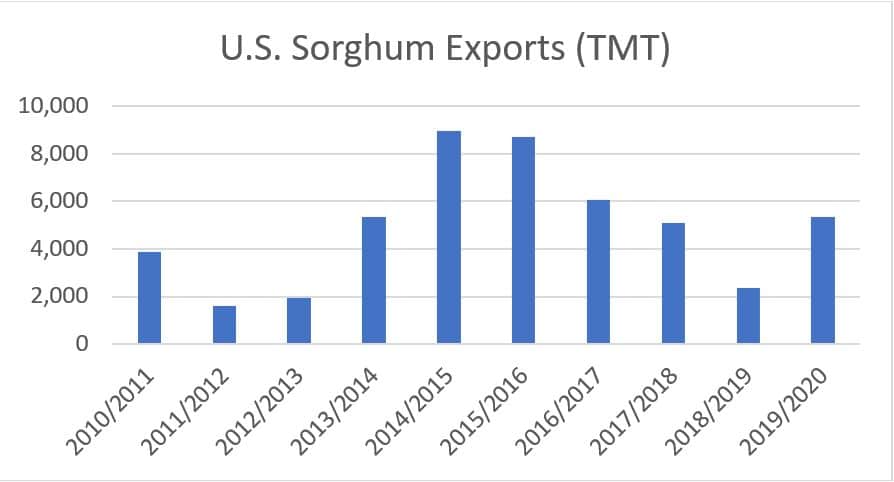 U.S. Sorghum Exports Bar Graph