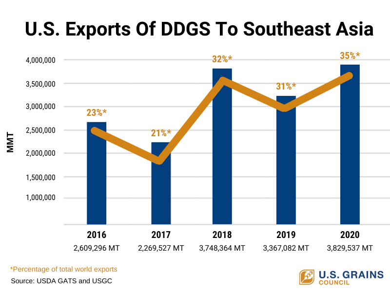 U.S. Exports Of DDGS To Southeast Asia Percent Increase