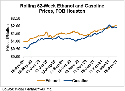 Rolling 52-Week Ethanol and Gasoline Prices, FOB Houston