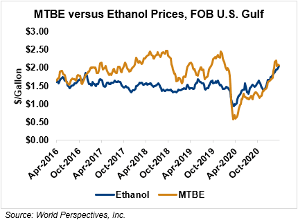MTBE versus Ethanol Prices, FOB U.S. Gulf
