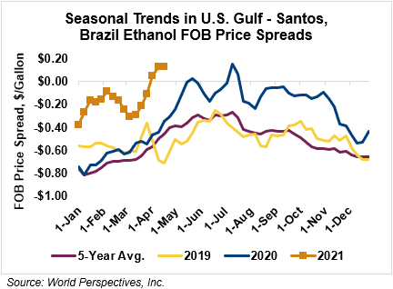 Seasonal Trends in U.S. Gulf - Santos Brazil Ethanol FOB Price Spreads
