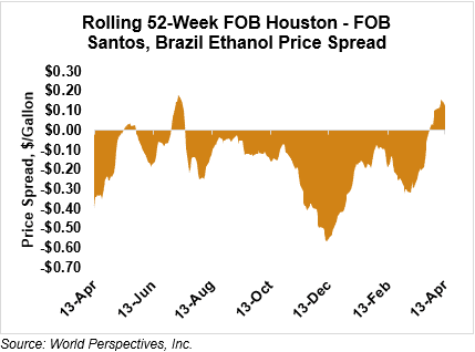 Rolling 52-Week FOB Houston - FOB Santos, Brazil Ethanol Price Spread