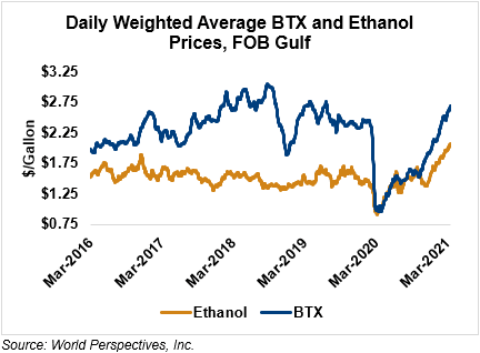 Daily Weighted Average BTX and Ethanol Prices, FOB Gulf