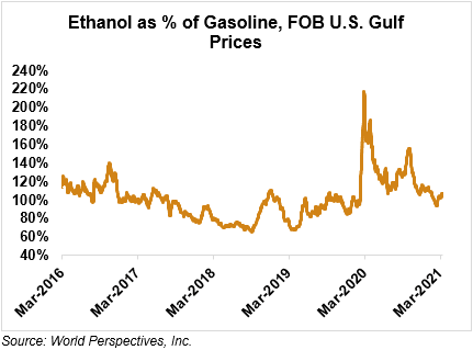 Ethanol as % of Gasoline, FOB U.S. Gulf Prices