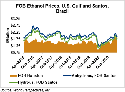 FOB Ethanol Prices, U.S. Gulf and Santos, Brazil