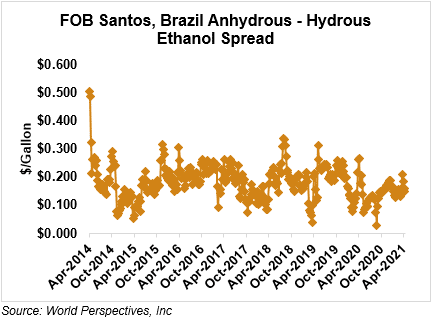 FOB Santos, Brazil Anhydrous - Hydrous Ethanol Spread