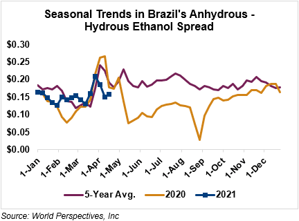Seasonal Trends in Brazil's Anhydrous - Hydrous Ethanol Spread