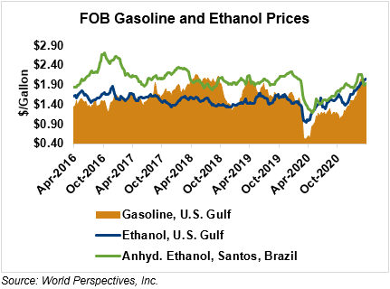 FOB Gasoline and Ethanol Prices