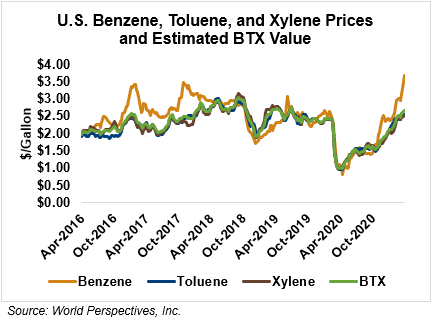 U.S. Benzene, Tolulene, and Xylene Prices and Estimated BTX Value