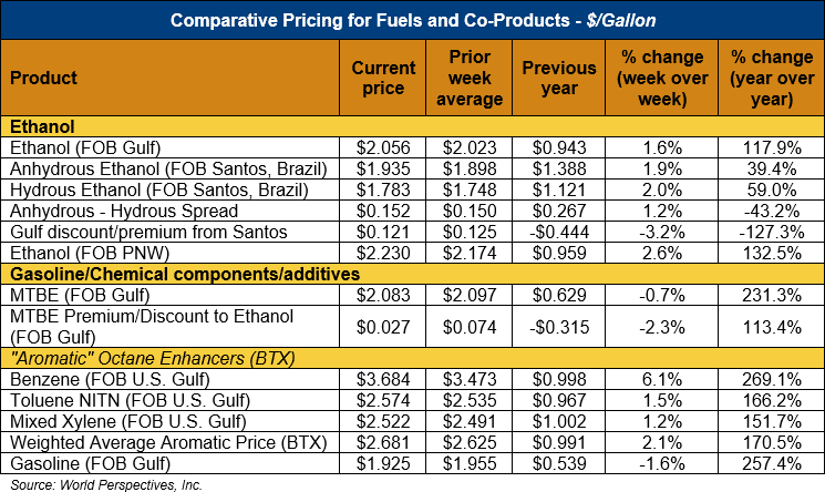 Comparative pricing for Fuels and Co-Products - $/Gallon