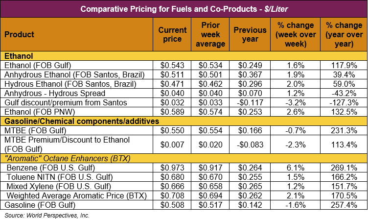 Comparative pricing for Fuels and Co-Products - $/Liter