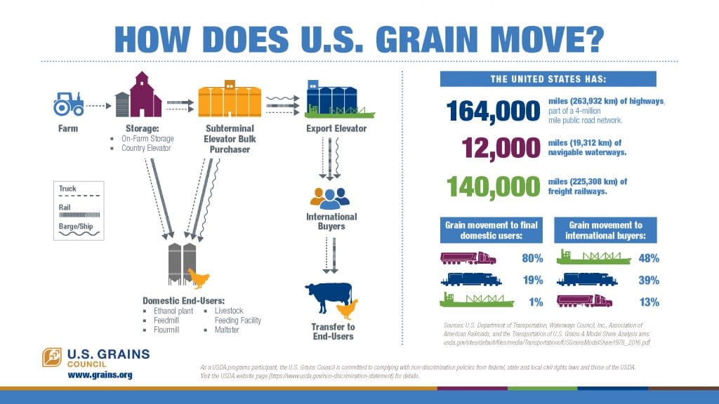 infographic depicting the process of moving grain