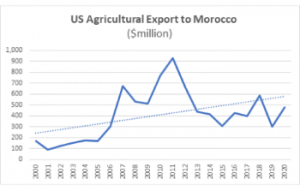 US Agricultural Export to Morocco