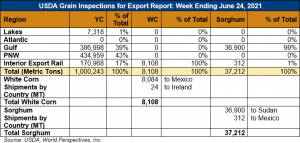 image of table on USDA grain inspections for export