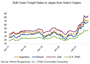 image of graph on bulk grain freight rates to Japan