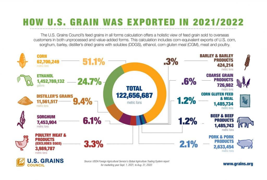 image of infographic on how US grain was exported