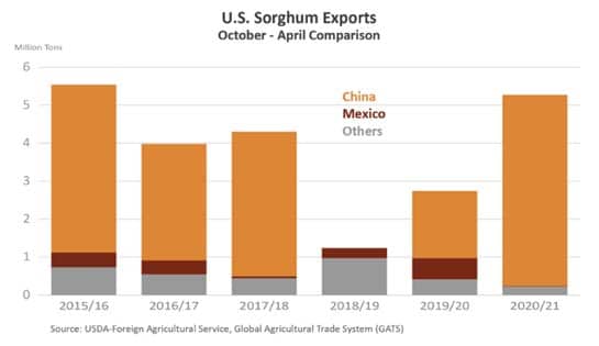 Image of a chart on u.s. sorghum exports