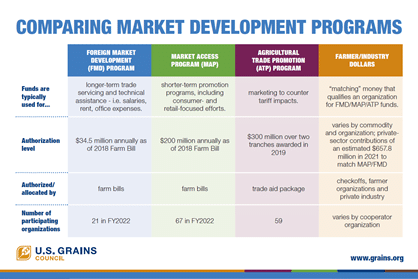 Image of infographic on market development programs