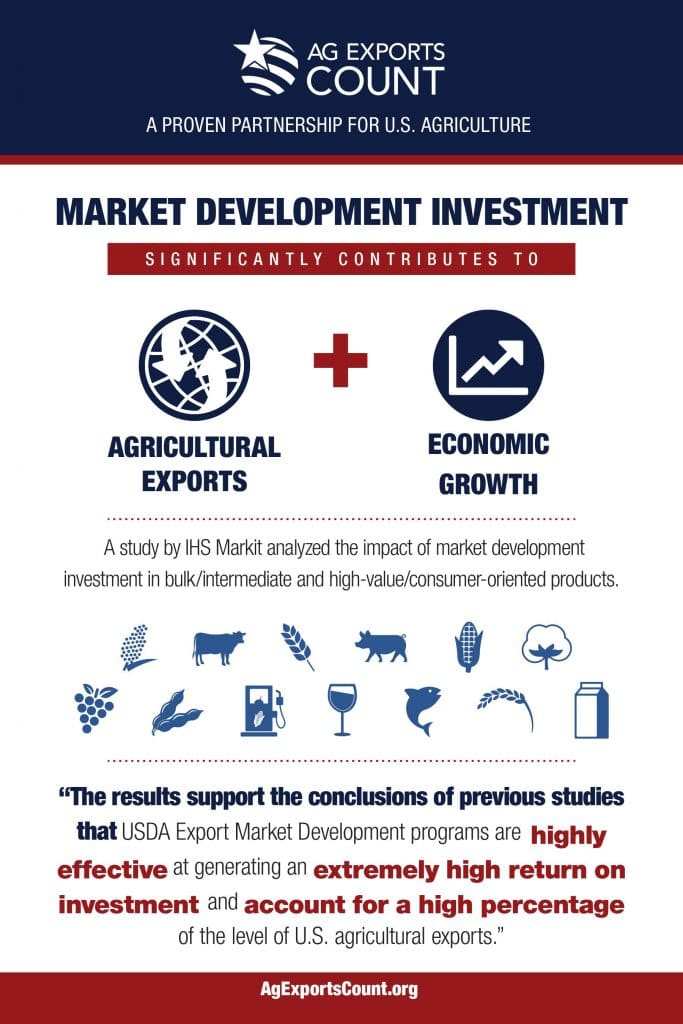 infographic on market development investments