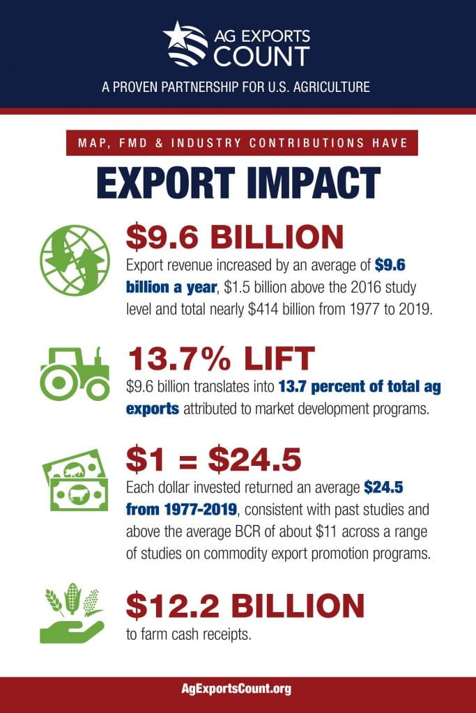 infographic on export impacts