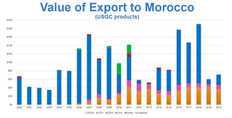 Graph showing exports to Morocco