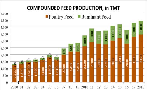 Graph showing feed production in metric tons