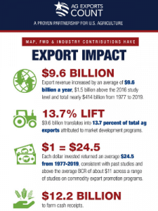 infographic on funding contributions' impact on exports