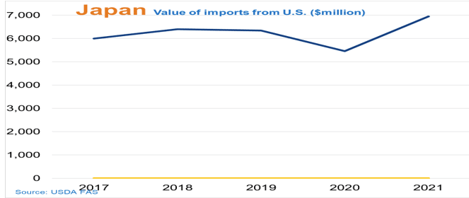 Graph showing value of US exports to Japan over time