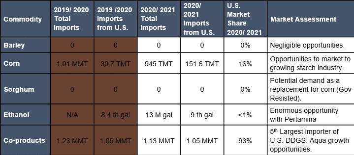 Indonesia market snapshot table