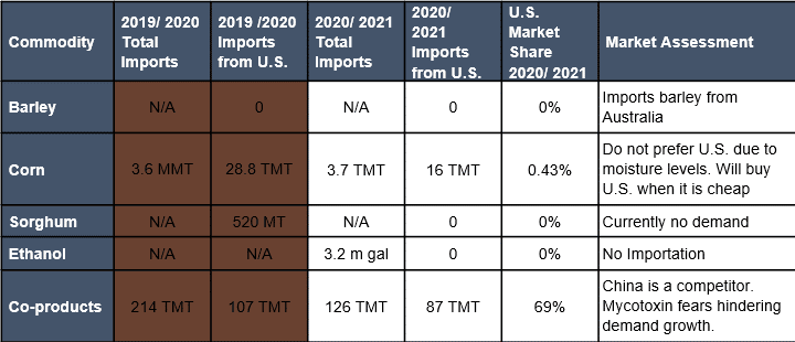 Chart showing imports from the US to Malaysia