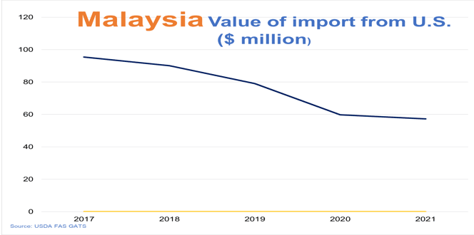 Graph showing dollar value of Malaysian imports from the US