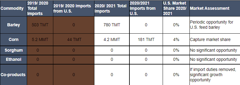 Chart showing US commodity exports to Algeria