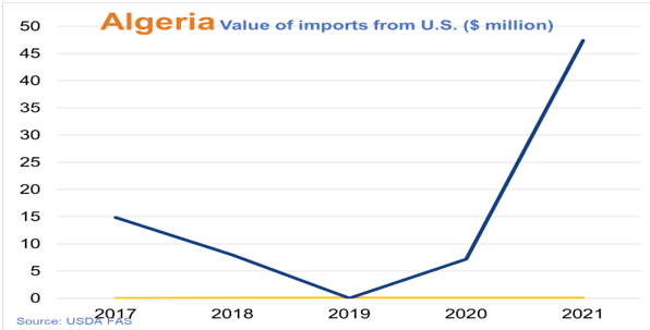 Graph showing Algerian imports from the US in dollars