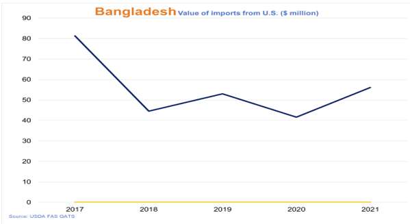 Graph showing the value of US exports to Bangladesh