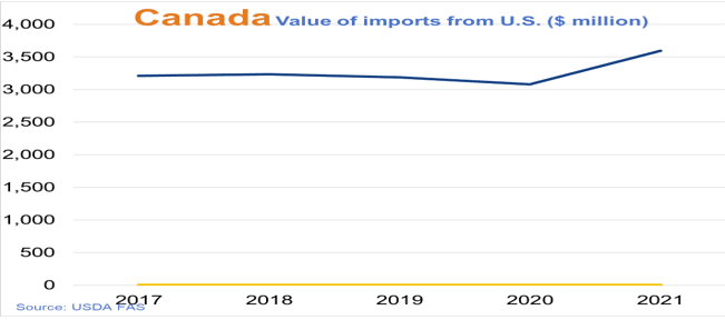Graph showing US exports to Canada in dollars
