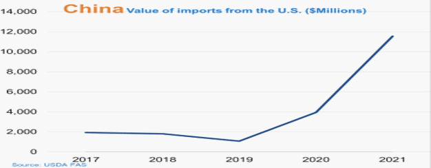 Graph showing the dollar value of US exports to China over time