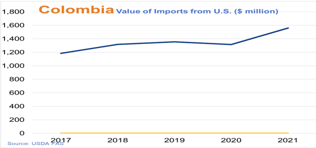 Graph showing the dollar value of US exports to Colombia over time