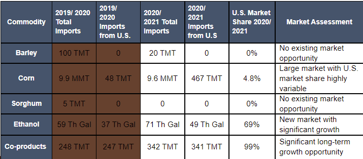 Chart showing US commodity exports to Egypt