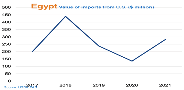 Graph showing value of US exports to Egypt over time