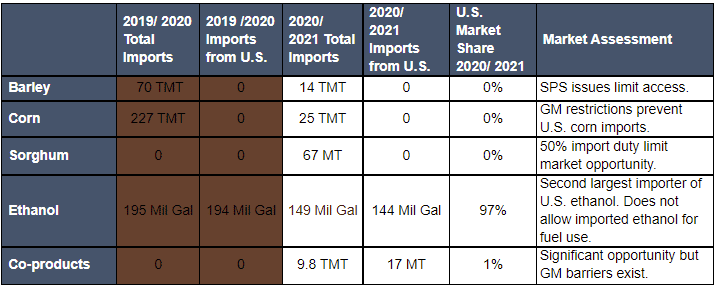 Chart showing commodity exports from the US to India