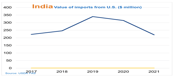 Graph showing the value of US imports to India over time