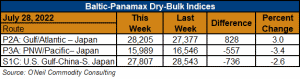 image of table on Baltic-Panamax dry bulk indices