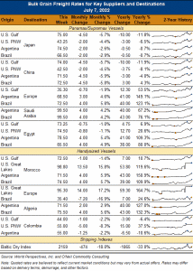 image of chart on bulk grain freight rates