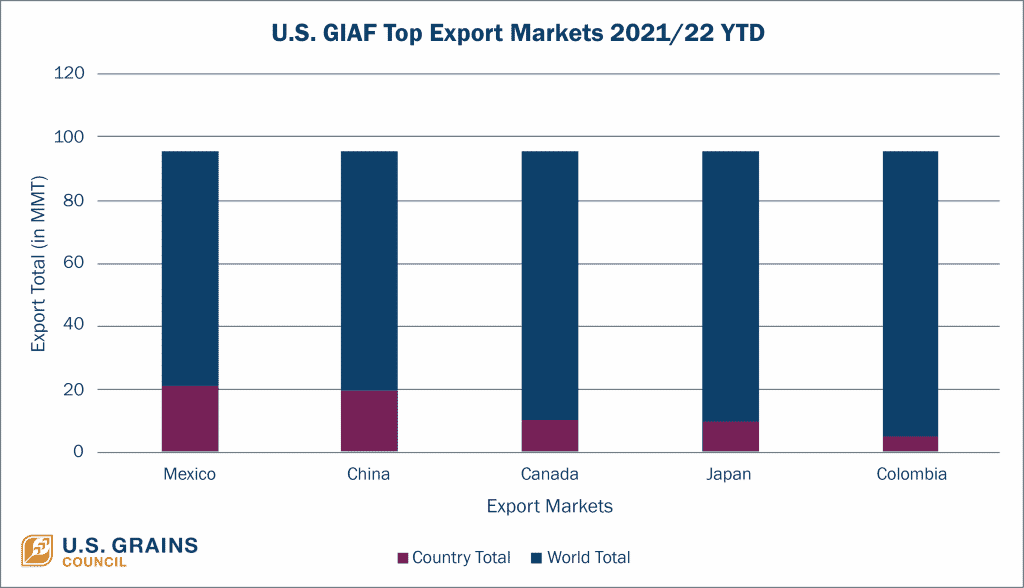 bar graph of US GIAF top export markets for 2021/22