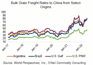 image of line graph on bulk grain freight rates to China from select origins