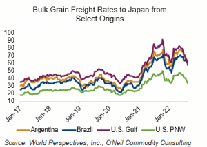 image of line graph on bulk grain freight rates to Japan from select origins