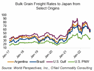 image of line graph on bulk grain freight rates to Japan from select origins